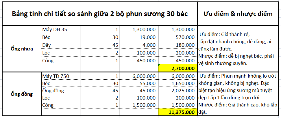 Hệ thống phun sương cao áp: Giải pháp hiệu quả để làm mát không gian