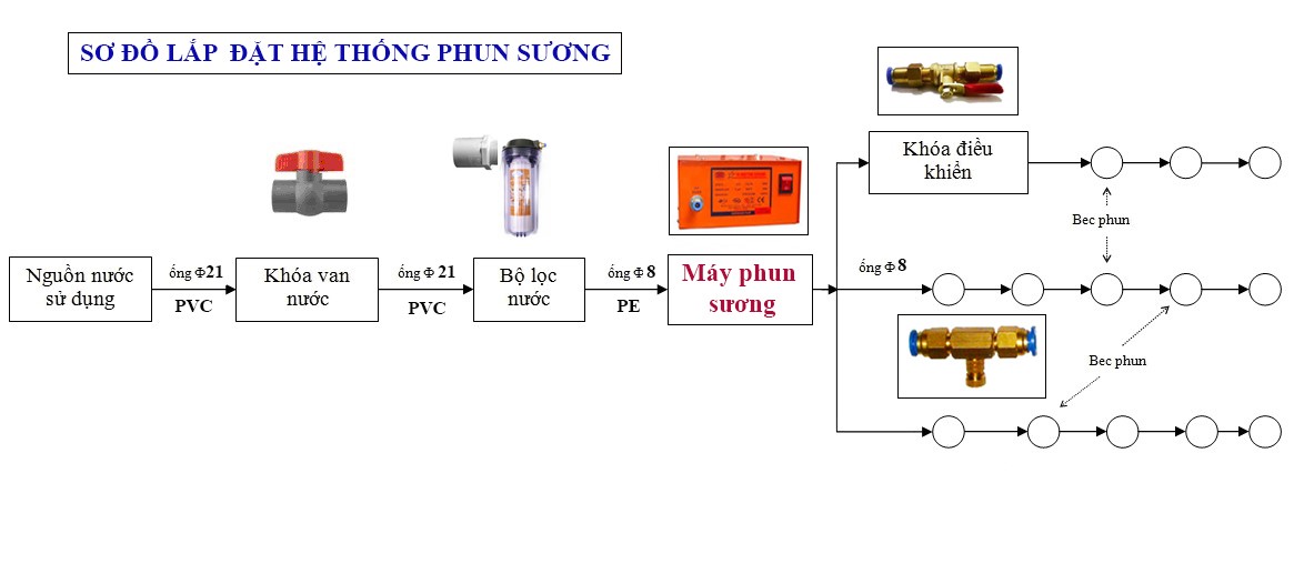 Sơ đồ lắp đặt